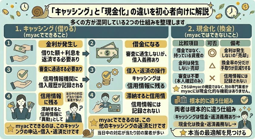 「キャッシング」と「現金化」の違いを初心者向けに解説