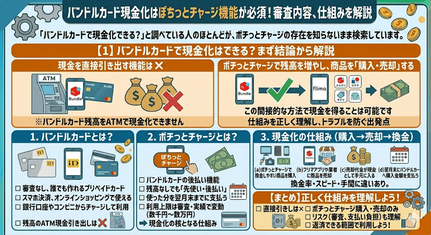 バンドルカード現金化はぽちっとチャージ機能が必須！審査内容、仕組みを解説