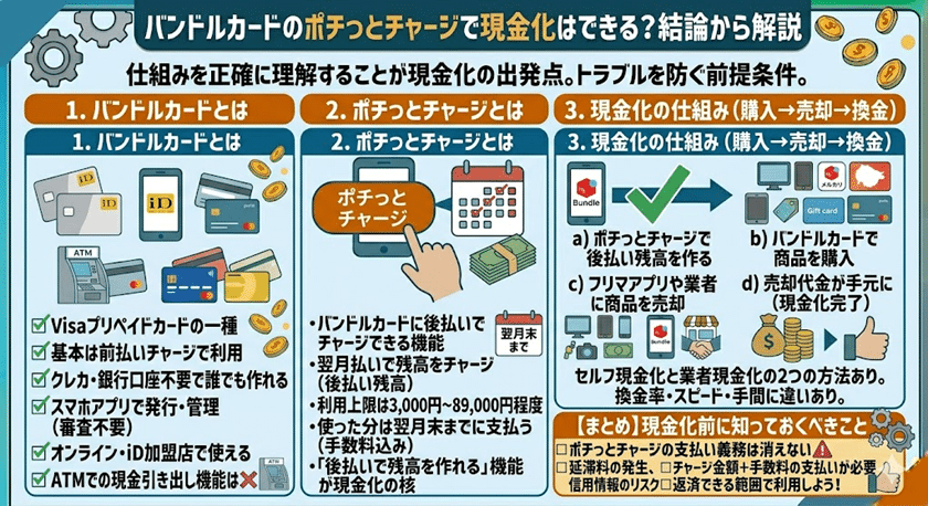 バンドルカードのポチっとチャージで現金化はできる？結論から解説