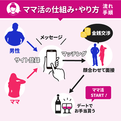 ママ活 仕組み 流れ