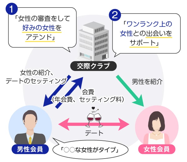 交際クラブ 流れ