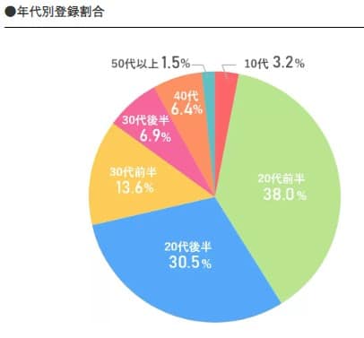 ユニバース俱楽部 年代別