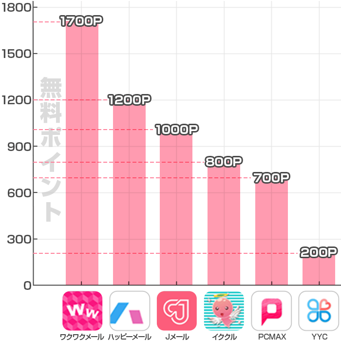 無料ポイントの棒グラフ比較