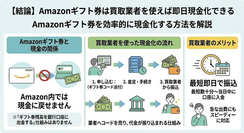 【結論】Amazonギフト券は買取業者を使えば即日現金化できる