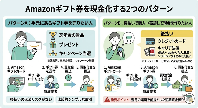 Amazonギフト券を現金化する2つのパターン