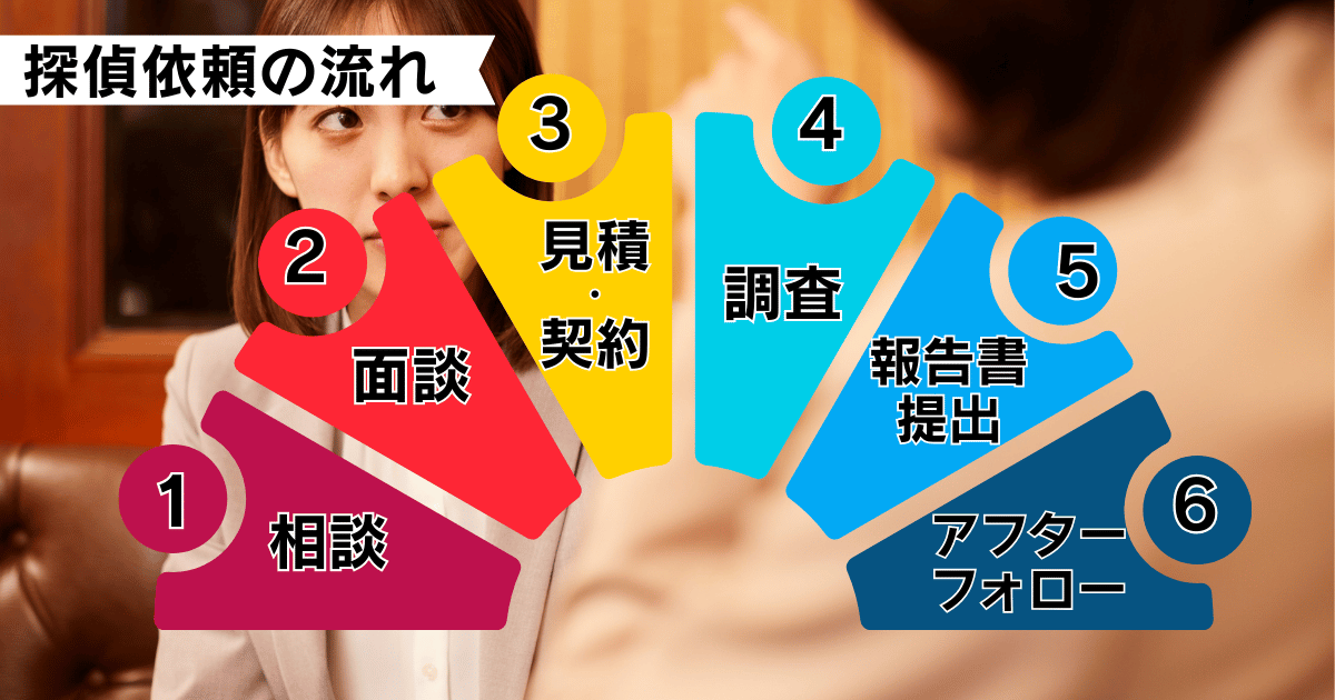 HAL探偵社への依頼フロー