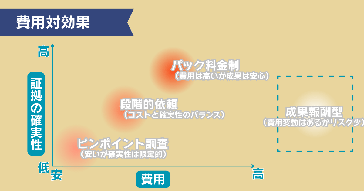 費用が高くなる要因