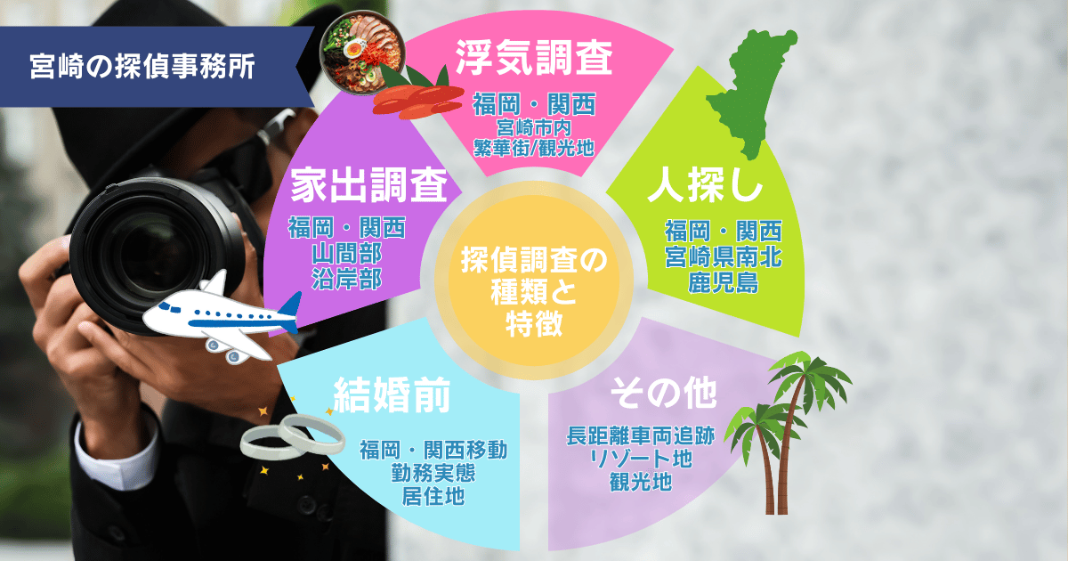 宮崎県での探偵依頼が多い種類