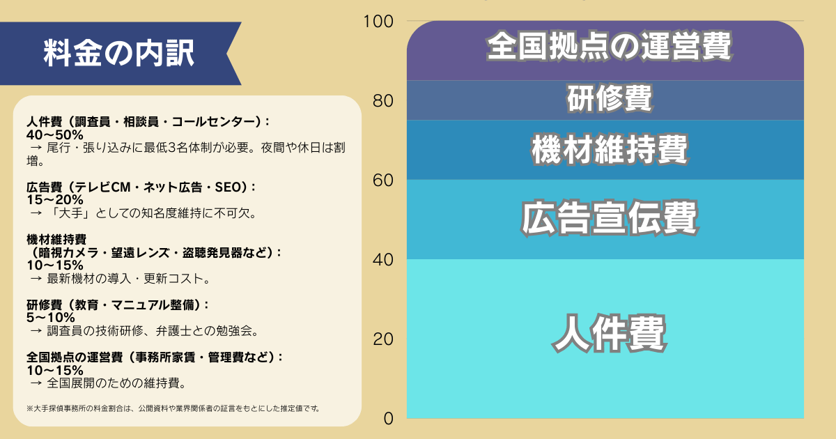 料金が高額になる傾向