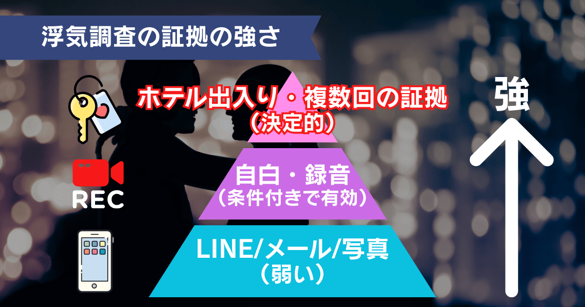 証拠能力の高さ