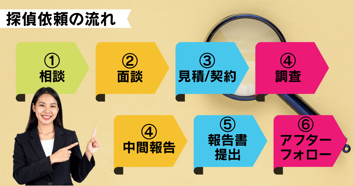 探偵依頼フロー