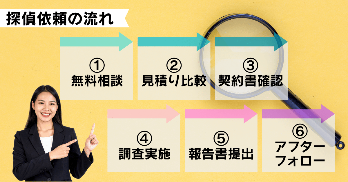 探偵の依頼フロー