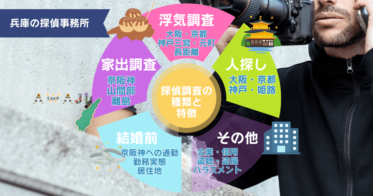 兵庫での探偵調査の種類